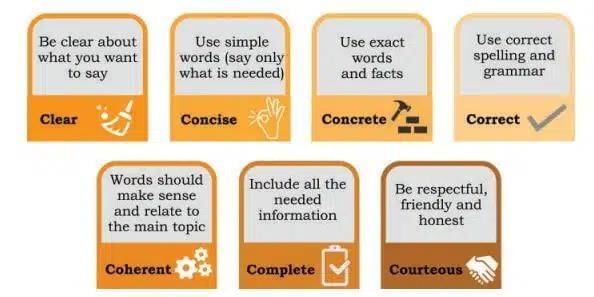 Communication Skills Chapter Notes - Class 10