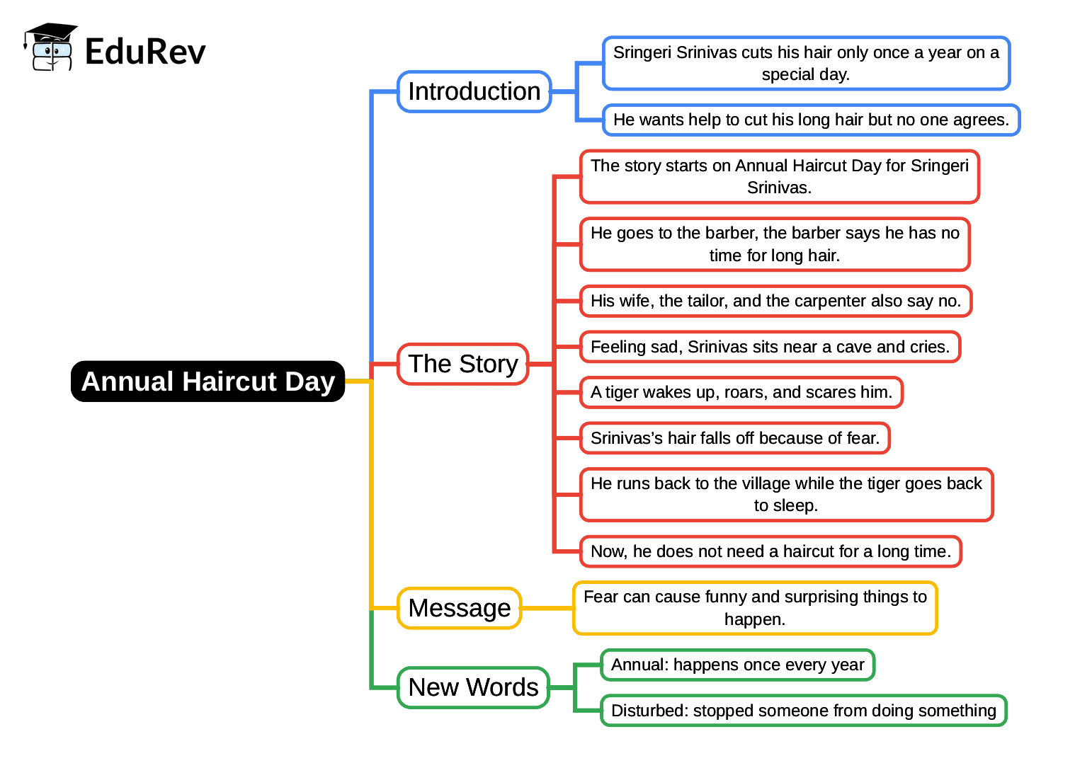 Mind Map: Annual Haircut Day | English Class 1 ICSE