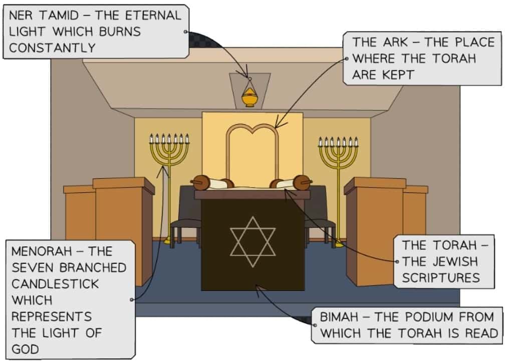 The Synagogue | Religion, Philosophy & Ethics for GCSE/IGCSE - Year 11