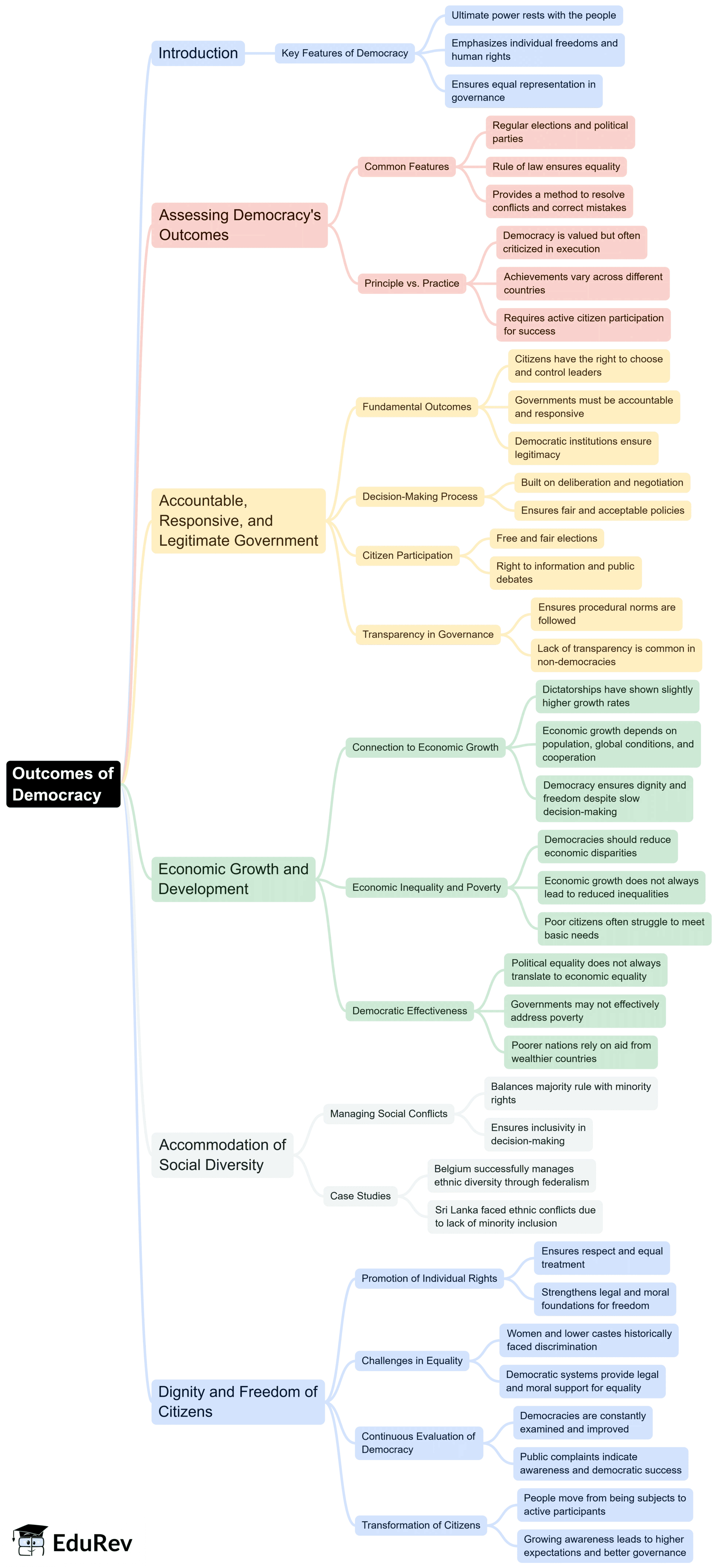 Outcomes of Democracy