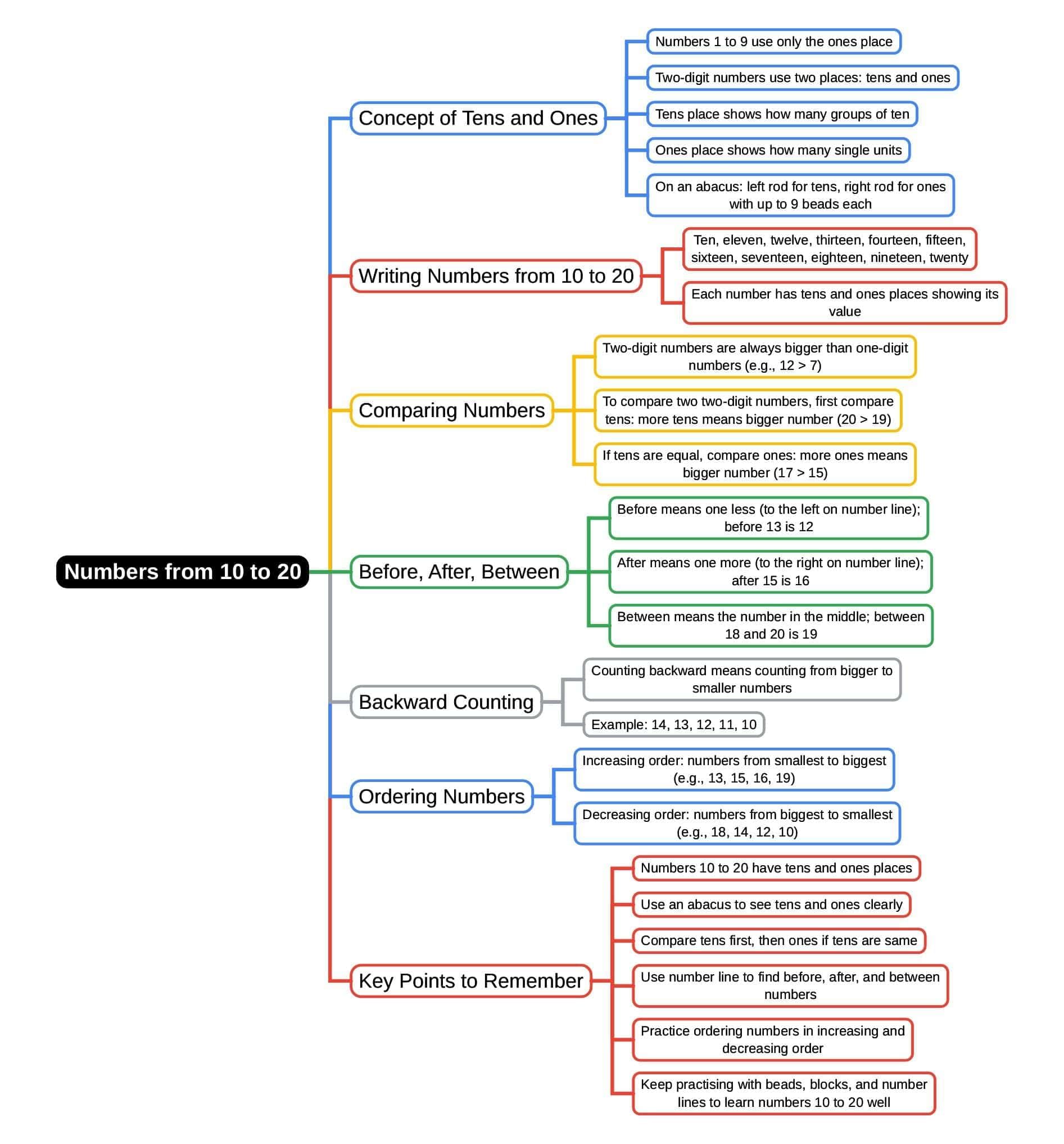 Mind Map: Numbers from 10 to 20 | Mathematics Class 1 ICSE