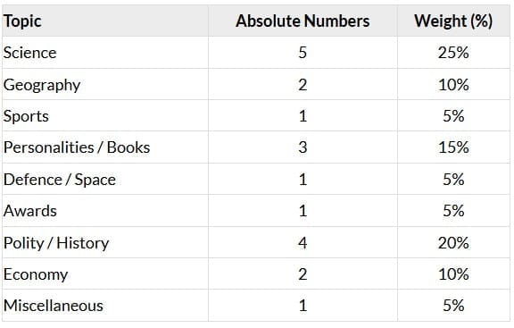 Topic-Wise Distribution
