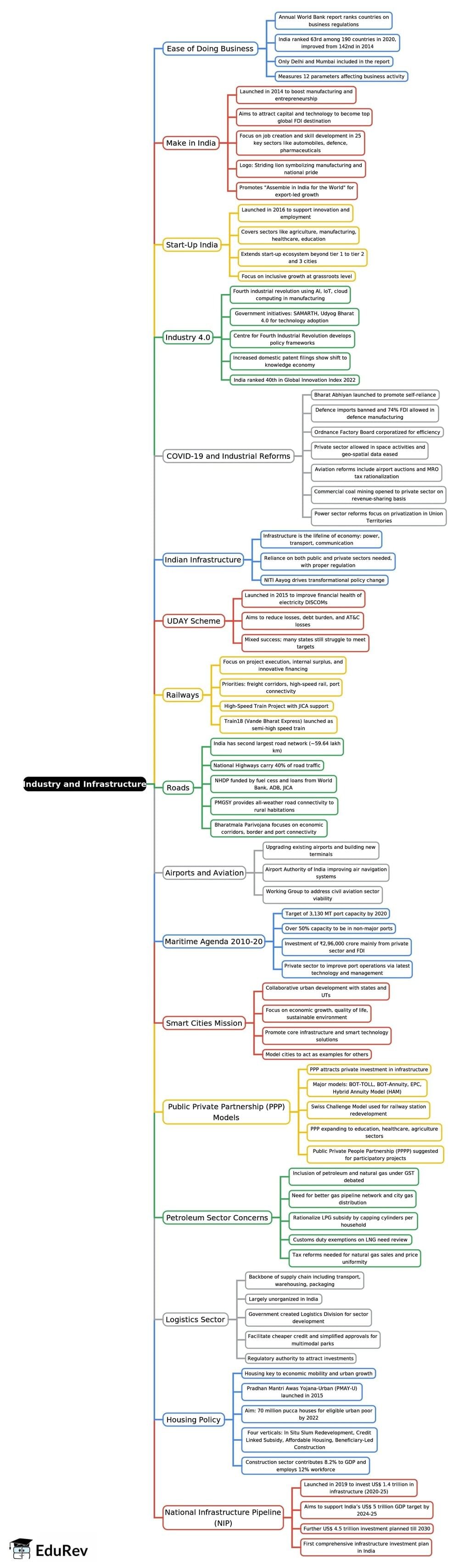Mind Map: Industry and Infrastructure | Indian Economy for UPSC CSE