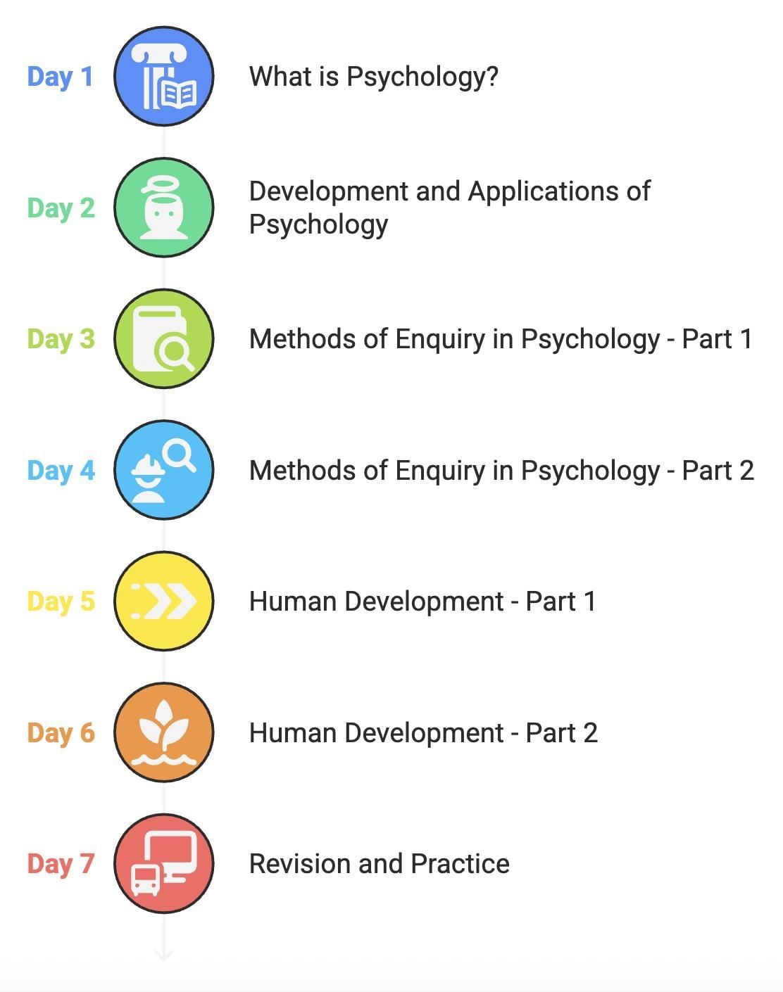 30-Day Study Plan for Psychology Class 11 | Psychology Class 11 - Humanities/Arts