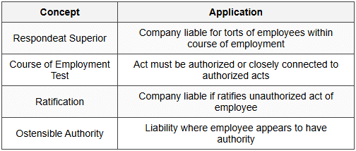 6.1 Vicarious Liability of Corporations