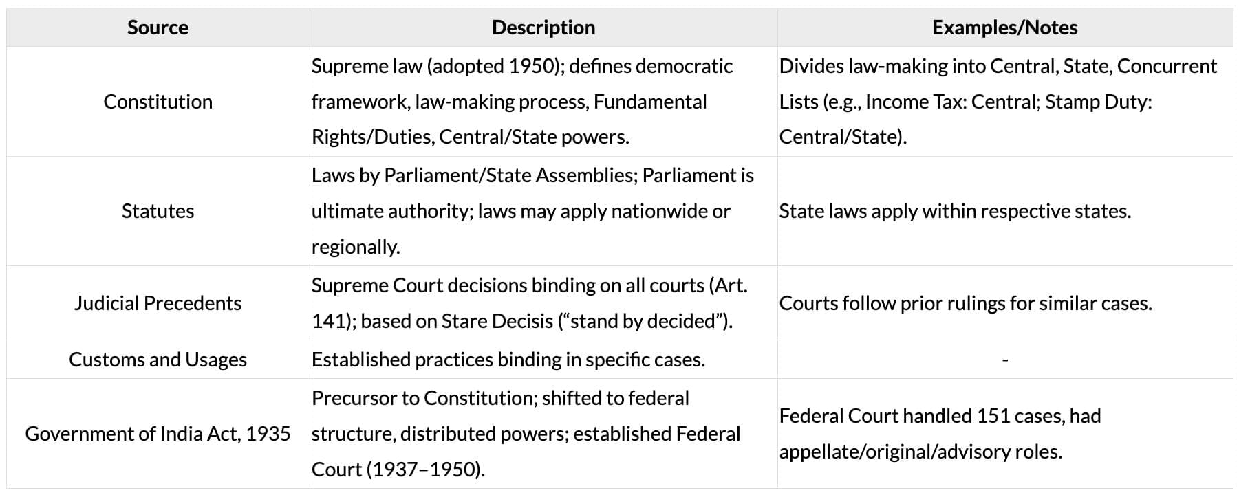 Cheatsheet: Indian Regulatory Framework | Business Laws for CA Foundation