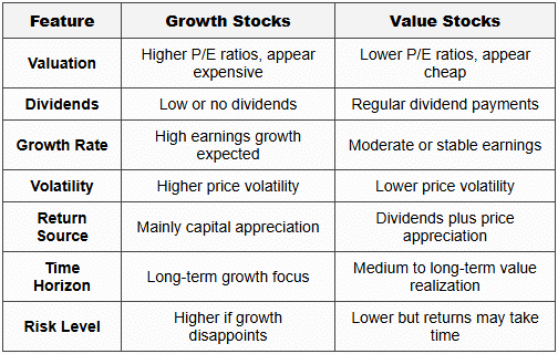 4.3 Growth Stocks vs Value Stocks: Comparison
