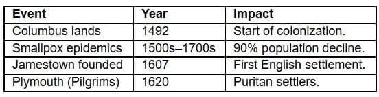 European Arrival & Impact
