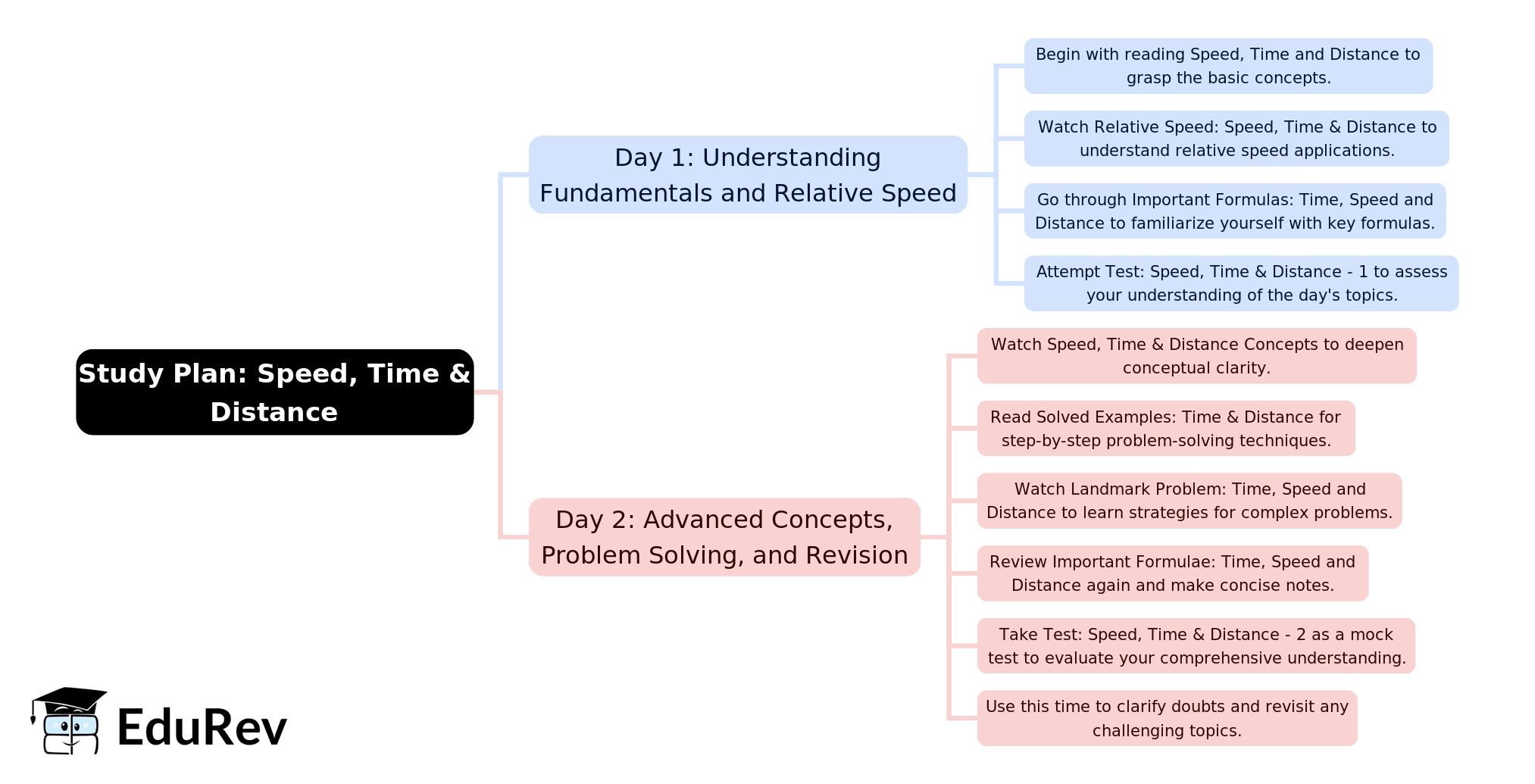 2-Days Study Plan: Speed, Time and Distance - UGC NET PDF Download