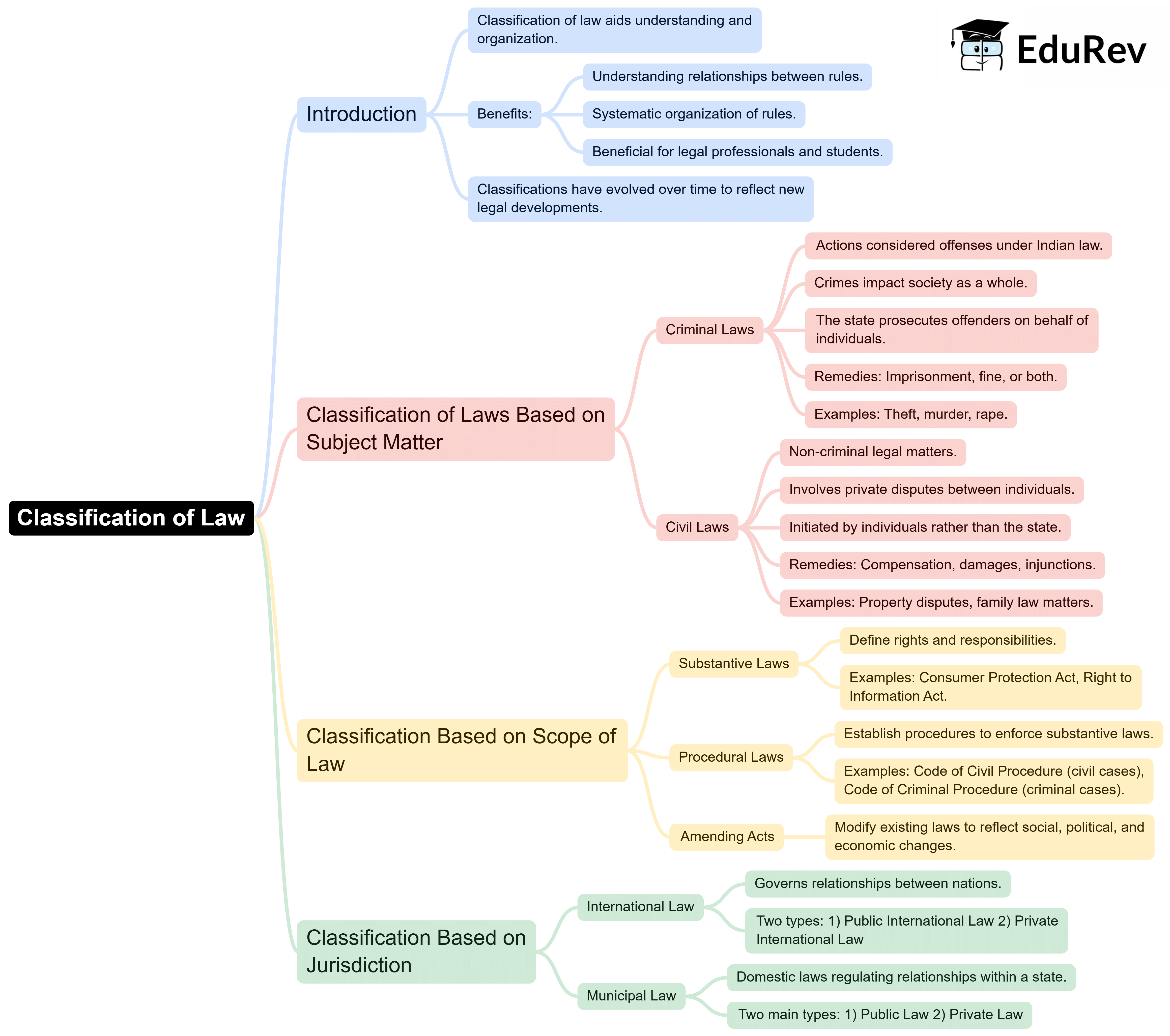 Mind Map: Classification of Laws | Legal Studies for Class 11 - Humanities/Arts