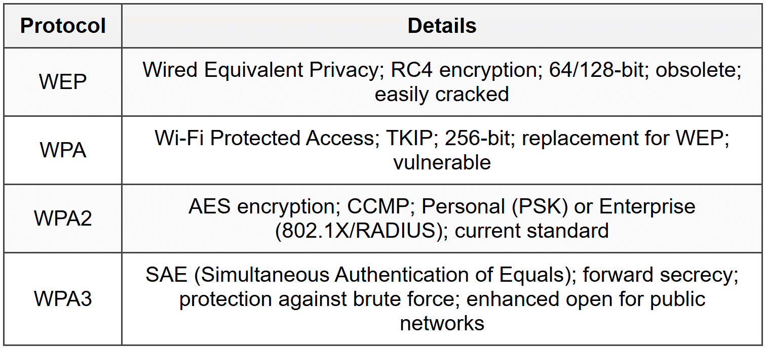 9. Wireless Security