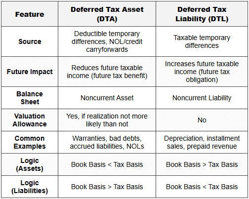 Deferred Tax Fundamentals - CPA (US) PDF Download