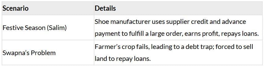 Cheatsheet: Money and Credit | Social Studies (SST) Class 10