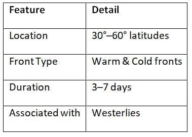 Cheat Sheet: Climatology | Geography for UPSC CSE