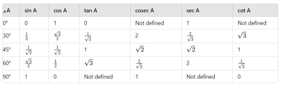 Trigonometry Chapter Notes | Elementary Mathematics for PAT