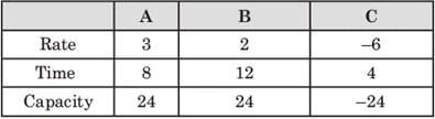 Time & Work CAT Previous Year Questions with Answer PDF