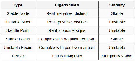 7.3.1 Singular Point Types
