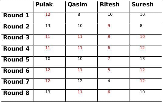 Practice Question - 80 (Games and Tournaments) | 100 DILR Questions for CAT Preparation