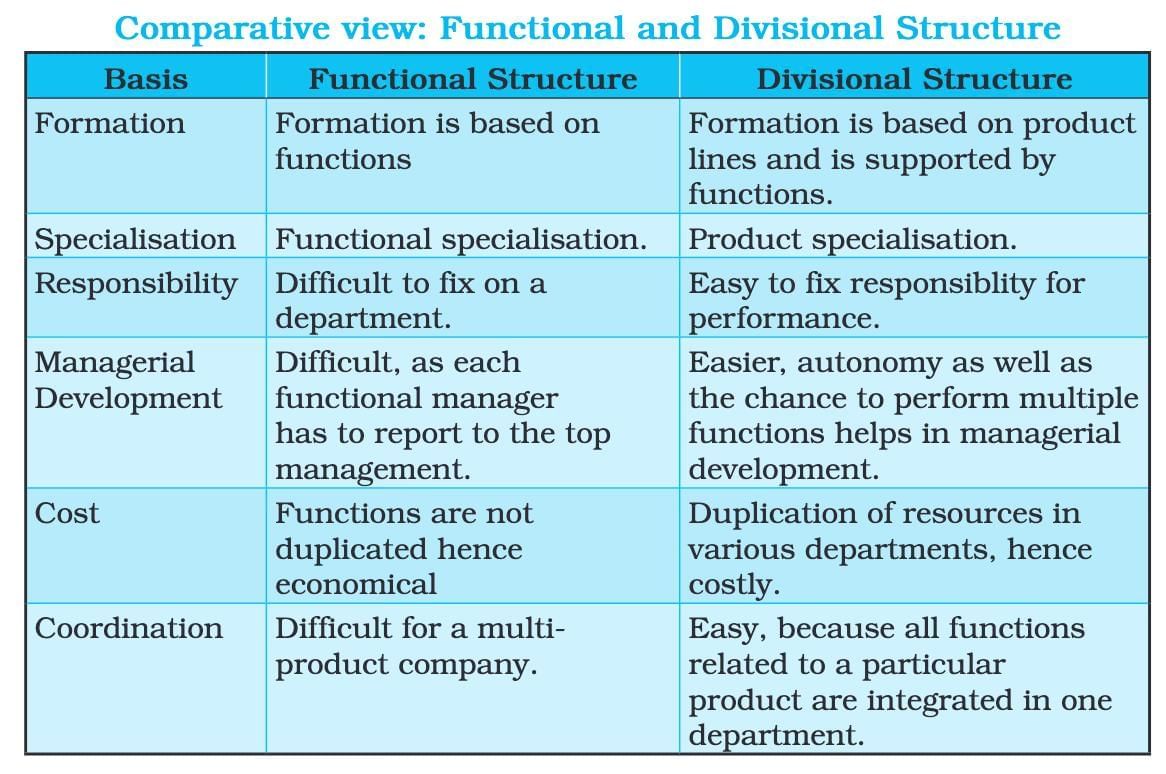 Organising - Introduction to Management | NABARD Grade A & Grade B Preparation - Bank Exams