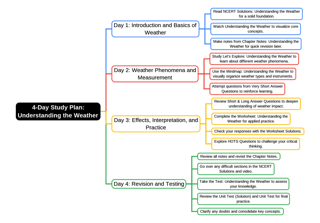 Study Plan: Understanding the Weather | Social Science Class 7 - New NCERT