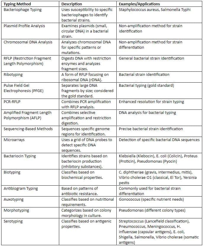 Culture Media & Methods, Identification of Bacteria by Conventional Chapter Notes | Microbiology - NEET PG