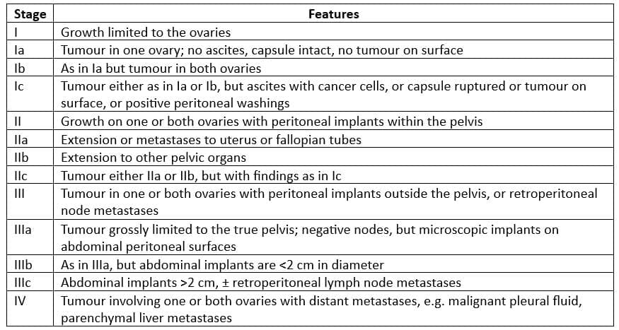 Patterns of Spread of Ovarian Cancer