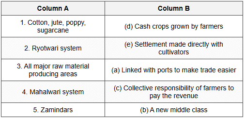 D.N. Kundra Textbook Solutions: British Policies and Impacts