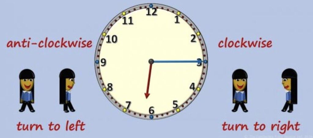 Important Formulas: Angles as Turns | Mathematics (Maths Mela) Class 5 - New NCERT