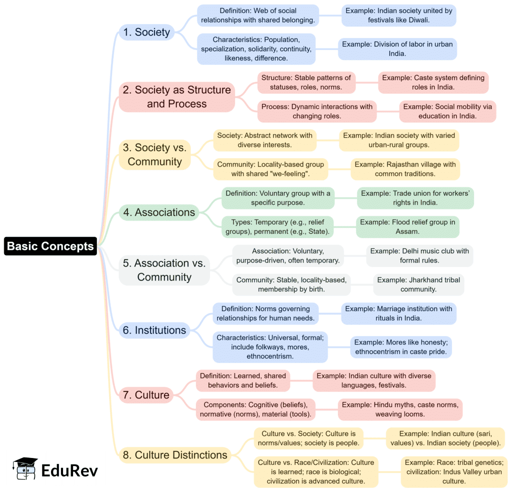 Mind Map: Basic Concepts | Sociology Optional for UPSC (Notes)
