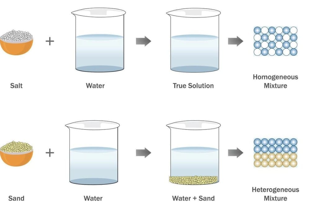 Homogeneous Mixture (Solution)