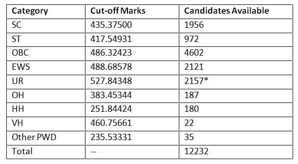 SSC CGL Expected Cut Off 2026: Check Previous Year Category wise Cut Off