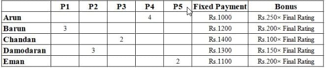 Practice Question - 71 (Maxima Minima) | 100 DILR Questions for CAT Preparation