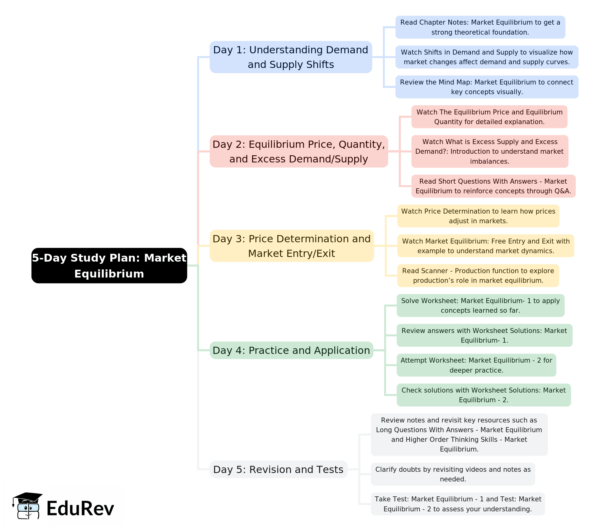 5-Days Study Plan: Market Equilibrium | Economics Class 11 - Commerce
