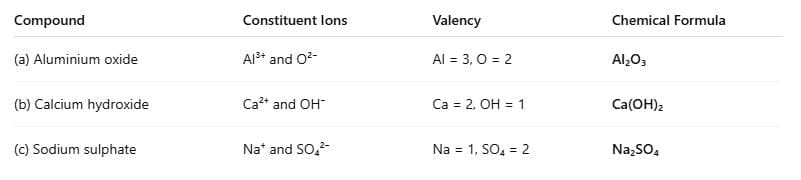 Unit Test (Solutions): Atoms and Molecules