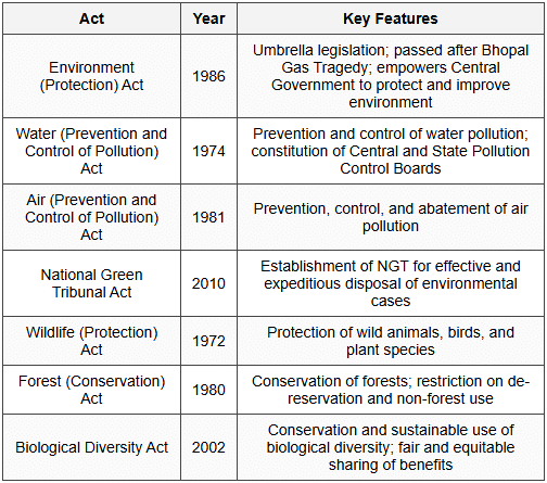 4.1 Central Environmental Legislation