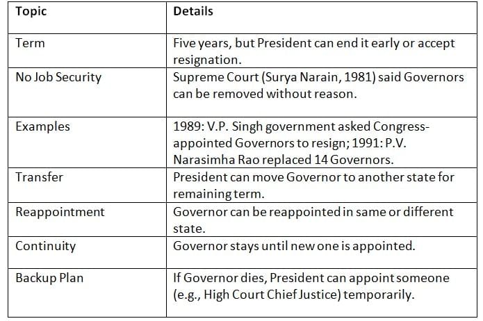 Cheat Sheet: Governor | Indian Polity for UPSC CSE