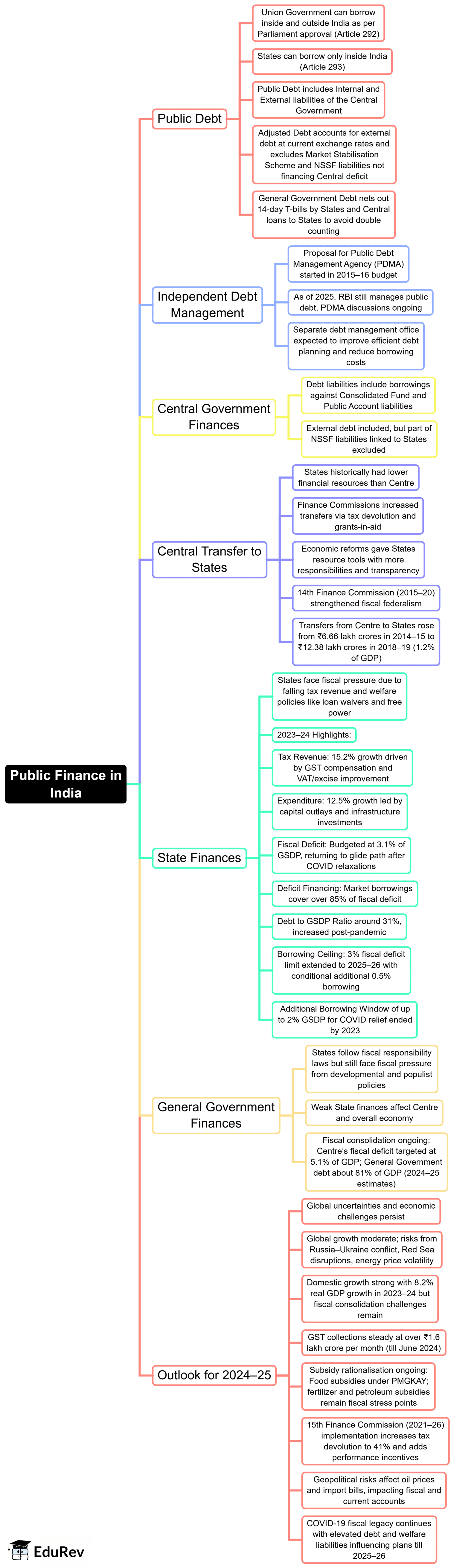 Mindmap: Public Finance in India - 3 - Indian Economy for UPSC CSE PDF ...