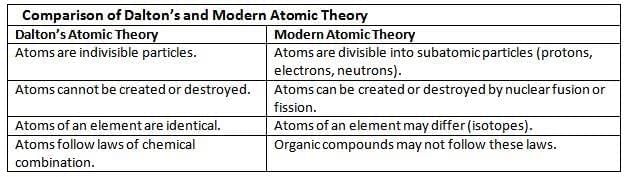Atomic Structure and Chemical Bonding Chapter Notes | Chemistry for SSS 1