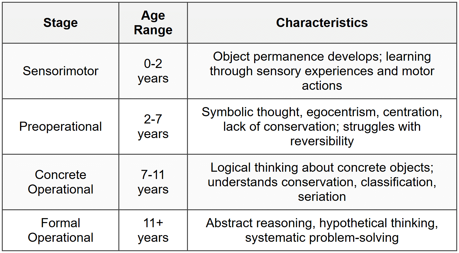3.1 Piaget`s Stages of Cognitive Development