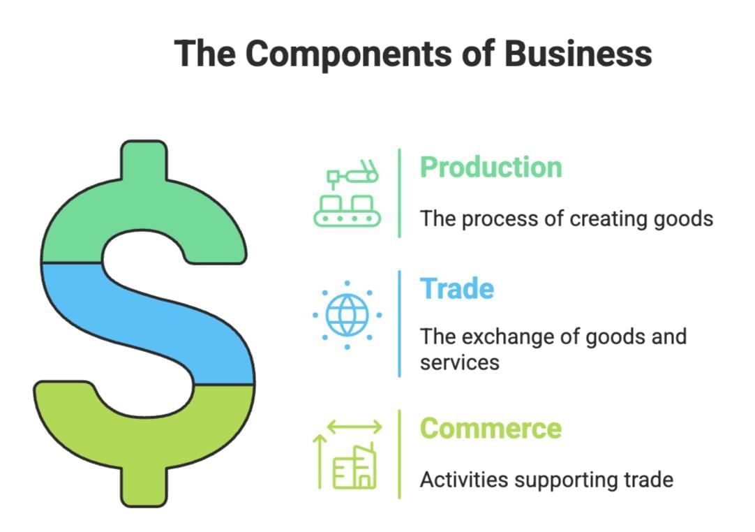 Cheat Sheet: Nature and Purpose of Business | Business Studies (BST) Class 11 - Commerce