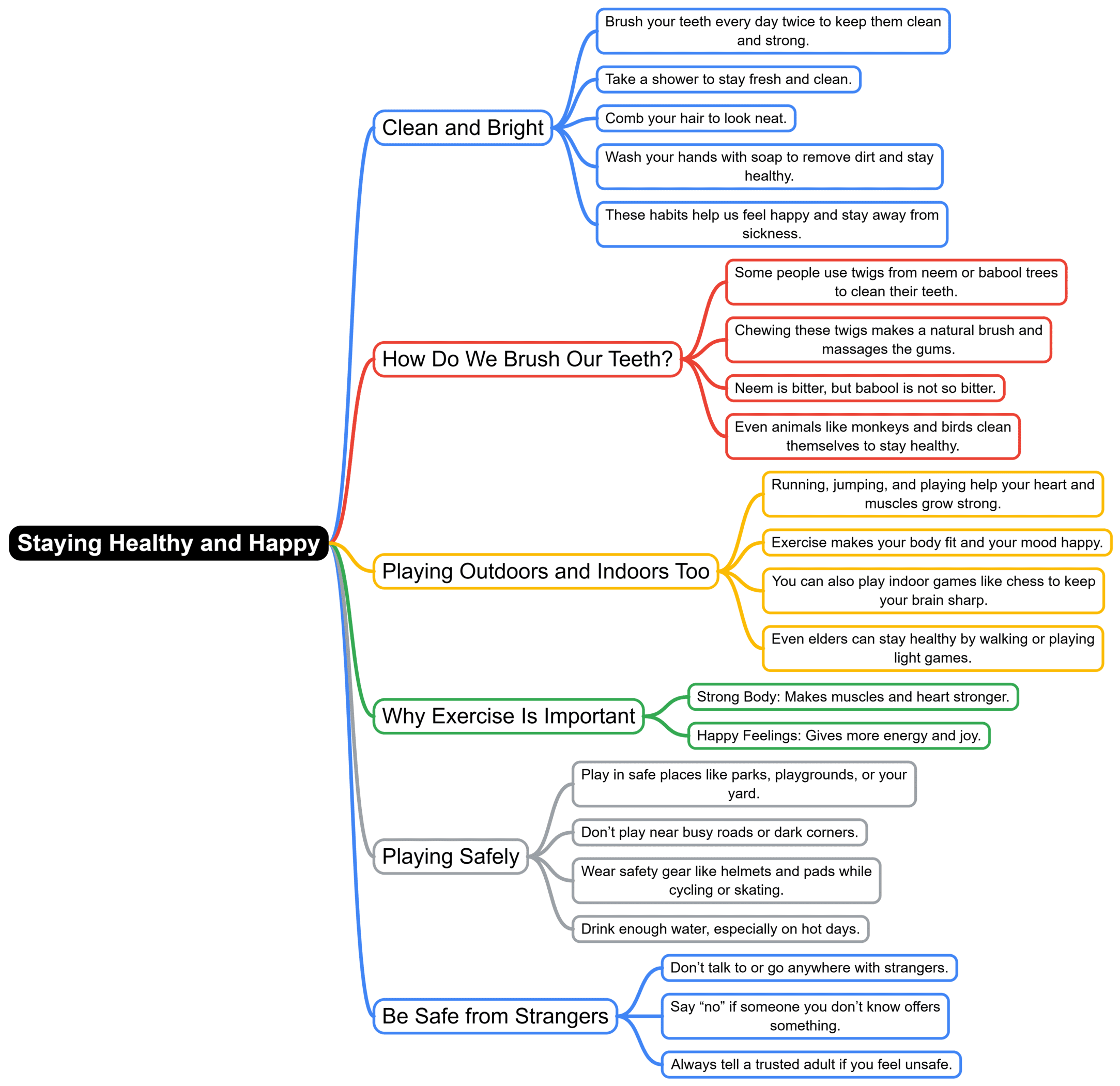 Mind Map : Staying happy and Healthy | EVS Class 3: The World around us (Our Wondrous World)