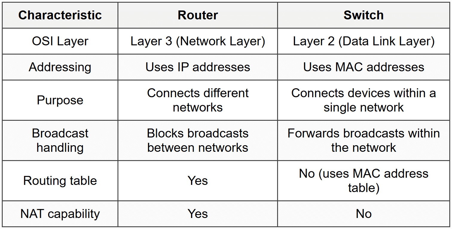 Server Vs Router Routers - CompTIA Network+ (N10-009) Full Course - Network and Security PDF