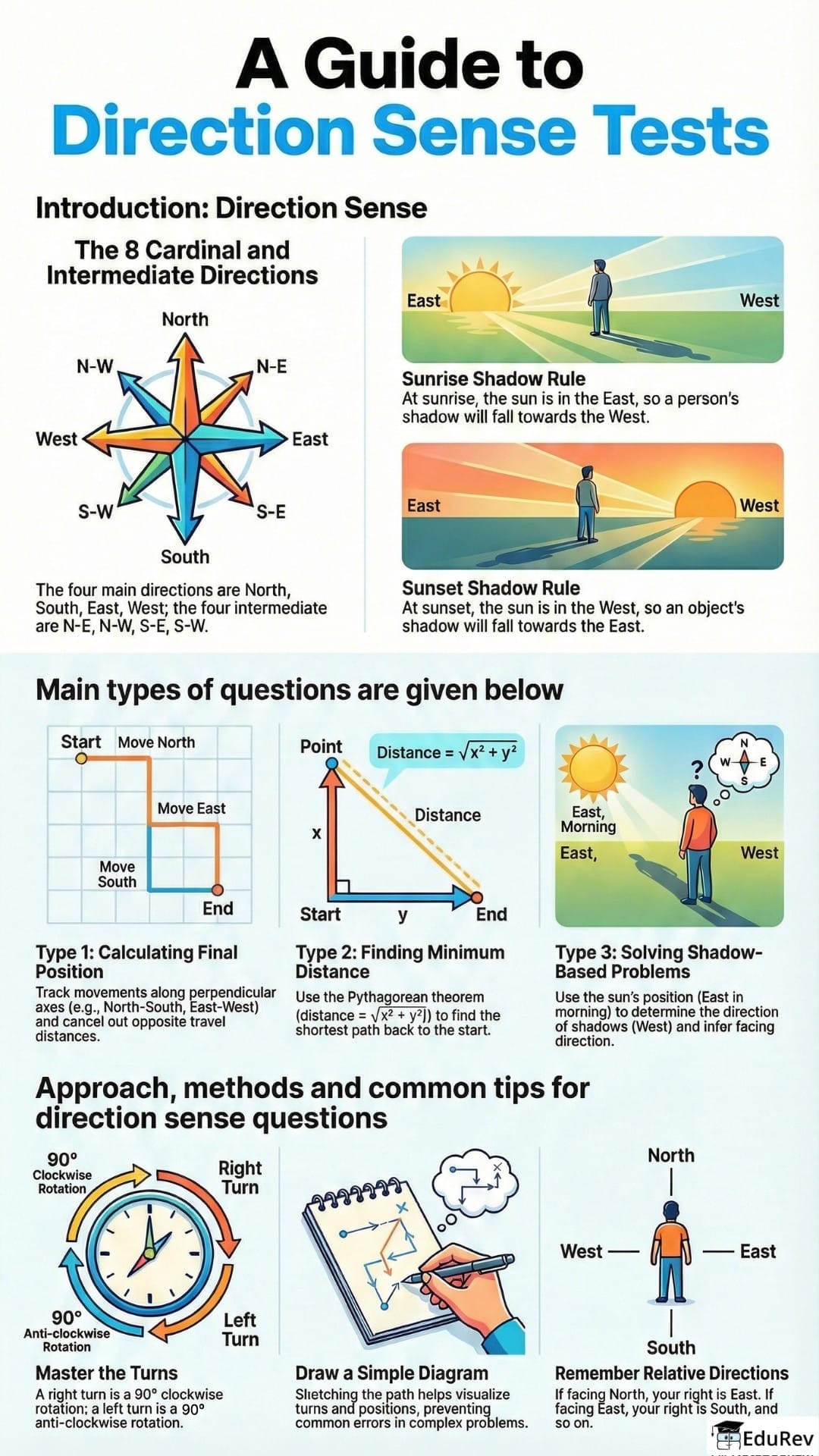 Infographics: Direction Sense Test