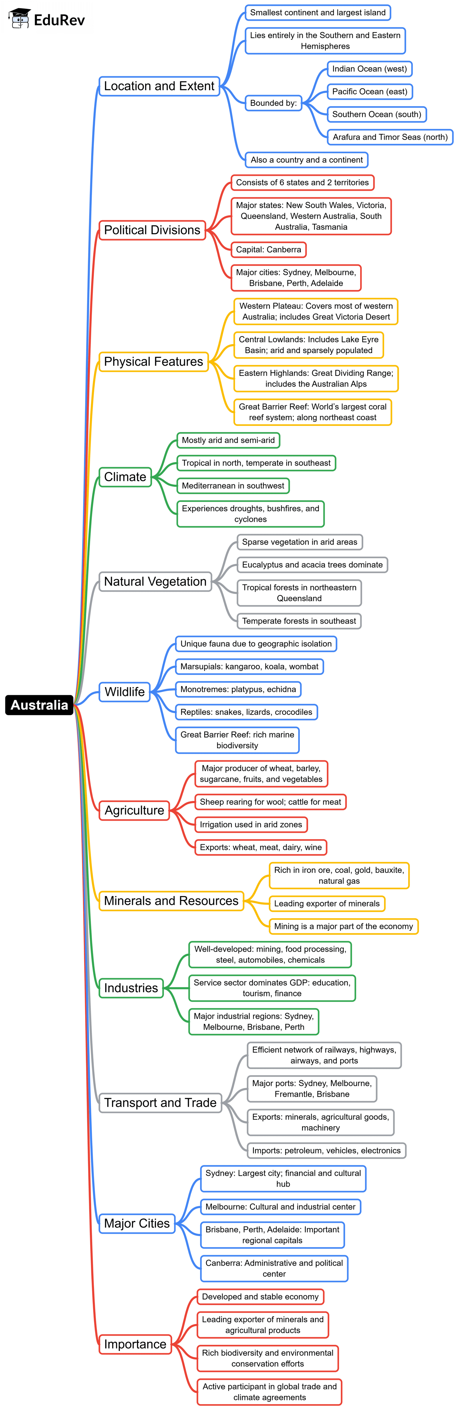 Mind Map: World Geography | Geography for UPSC CSE