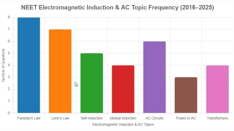 How to Study Electromagnetic Induction and Alternating Current for NEET | Physics Class 12