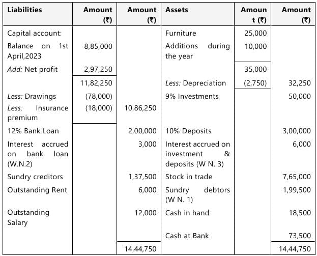 Past Year Questions: Preparation of Final Accounts of Sole Proprietors | Accounting for CA Foundation