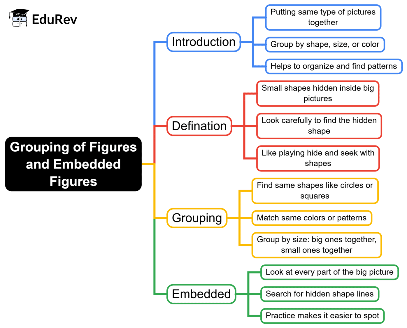 Mind Map: Grouping of Figures and Embedded Figures | Math Olympiad for Class 2