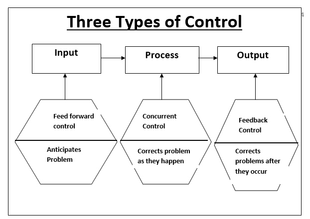Section - I > Managerial Function - Controlling (Managerial Function) - UPSC