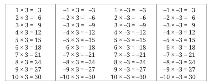 Rules for Multiplication of Integers