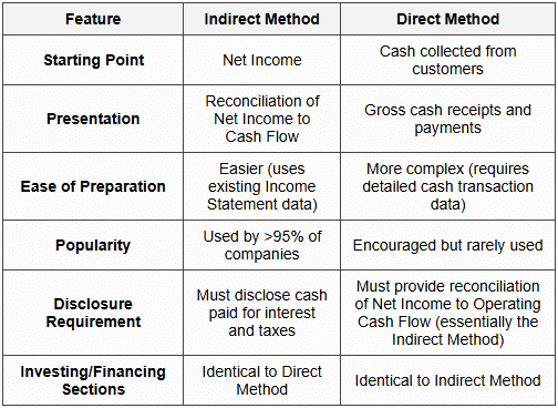 Direct Case Method Indirect Method - FAR-Financial Accounting - CPA (US) PDF Download
